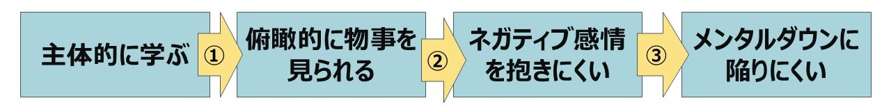 教師の自主的な学びとメンタルヘルスの関連を示す概念図